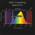 Die MIGRO ARAY 1 LED bietet ein vollständiges Lichtspektrum für ein optimales Wachstum von Sämlingen und Pflanzen.